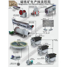 Magnetite Ore Processing Line for Gold Iron Steel Recovery